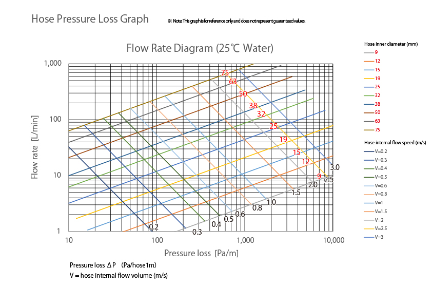 Hose Pressure Loss Graph